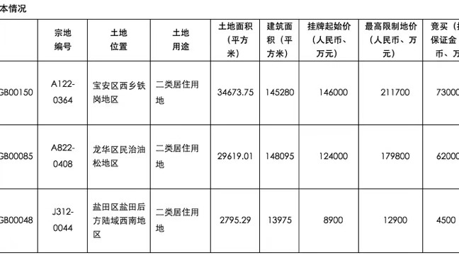 全力保障大规模公共住房建设！深圳启动2020年宅地首拍