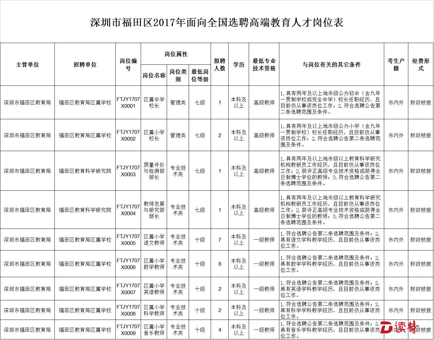 福田区选聘高层次教育人才，最高150万人才奖励