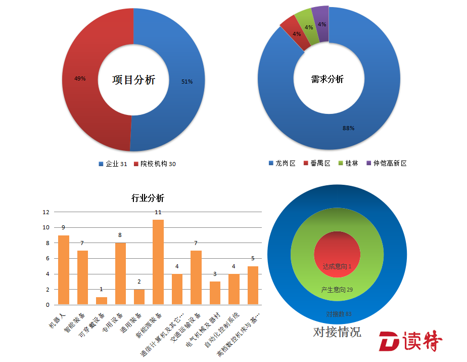 龙岗举办今年首场公益在线科技成果对接会