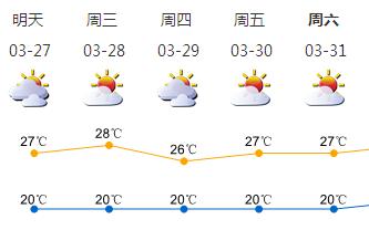 近期深圳以多云到晴天为主 无明显降水需注意防火