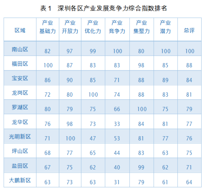 全面体检 深圳市产业发展指数研究报告(2018