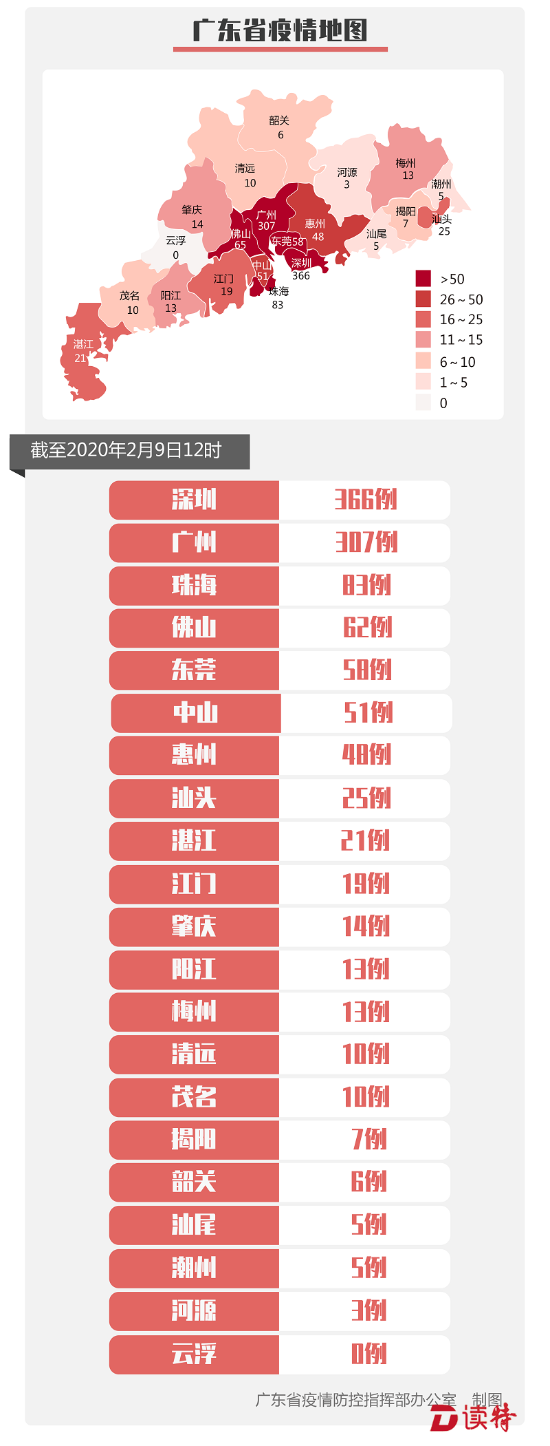 累计出院128例！2月9日0-12时广东新增确诊病例11例，累计确诊1131例