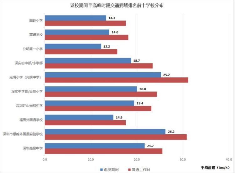 返校复学叠加龙舟水，深圳这十所学校返校期间交通拥堵更严重，福田占一半