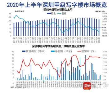 深圳甲级写字楼市场正周期性回暖、空置率首降、未来可期